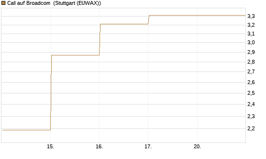 Call auf Broadcom [Vontobel] Chart