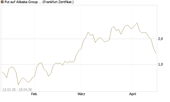Put auf Alibaba Group ADR [Vontobel] Chart
