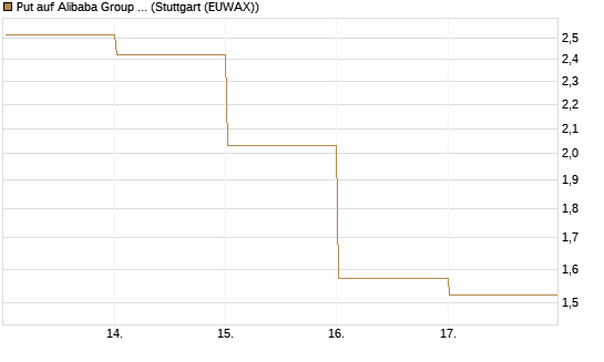Put auf Alibaba Group ADR [Vontobel] Chart