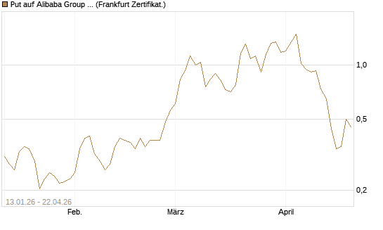 Put auf Alibaba Group ADR [Vontobel] Chart