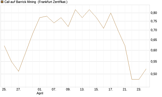 Call auf Barrick Mining [Vontobel] Chart