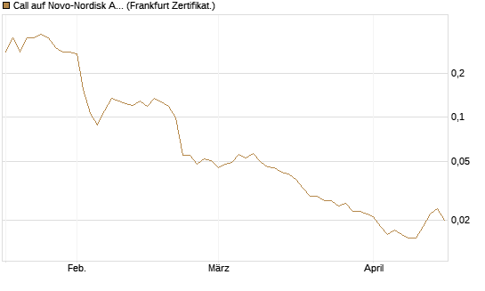 Call auf Novo-Nordisk ADR [Vontobel] Chart