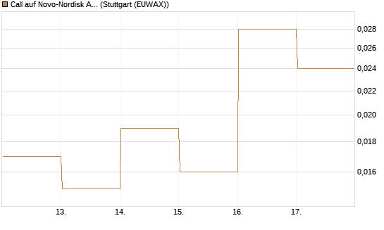 Call auf Novo-Nordisk ADR [Vontobel] Chart
