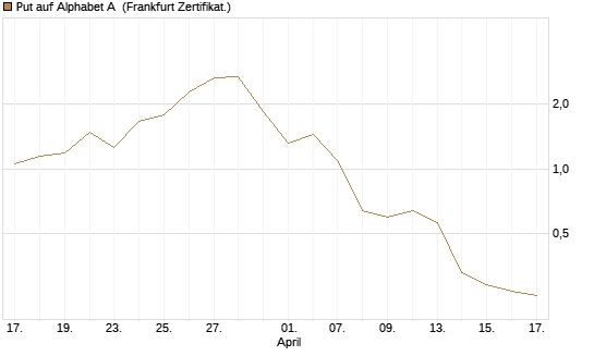 Put auf Alphabet A [Vontobel] Chart