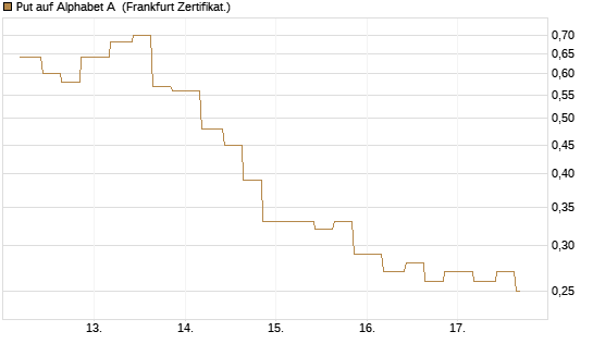 Put auf Alphabet A [Vontobel] Chart