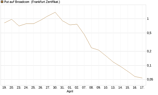 Put auf Broadcom [Vontobel] Chart