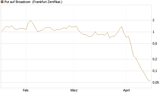 Put auf Broadcom [Vontobel] Chart