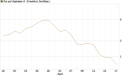 Put auf Alphabet A [Vontobel] Chart