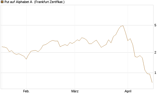 Put auf Alphabet A [Vontobel] Chart