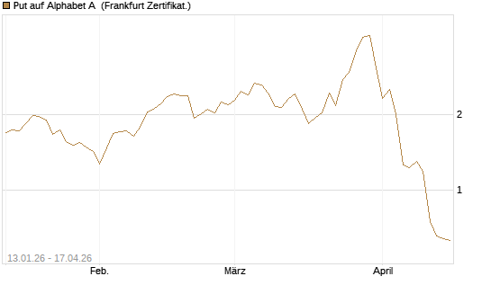 Put auf Alphabet A [Vontobel] Chart