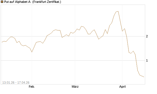 Put auf Alphabet A [Vontobel] Chart
