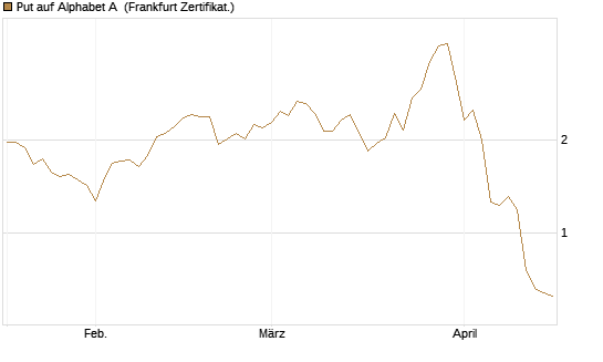 Put auf Alphabet A [Vontobel] Chart