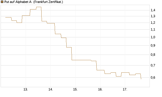 Put auf Alphabet A [Vontobel] Chart