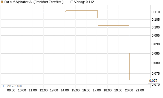 Put auf Alphabet A [Vontobel] Chart