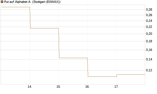 Put auf Alphabet A [Vontobel] Chart