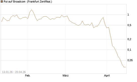 Put auf Broadcom [Vontobel] Chart