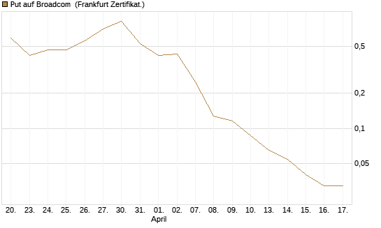 Put auf Broadcom [Vontobel] Chart