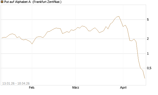Put auf Alphabet A [Vontobel] Chart