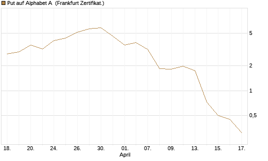 Put auf Alphabet A [Vontobel] Chart