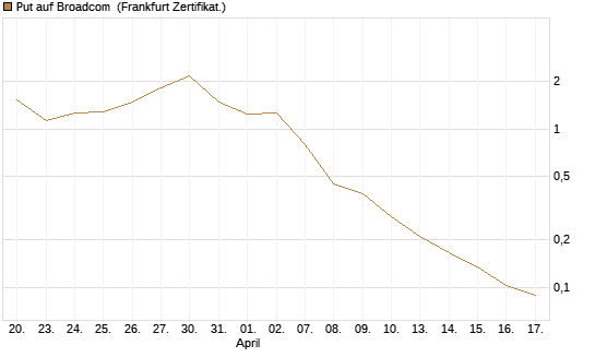 Put auf Broadcom [Vontobel] Chart