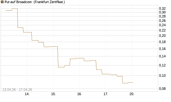 Put auf Broadcom [Vontobel] Chart