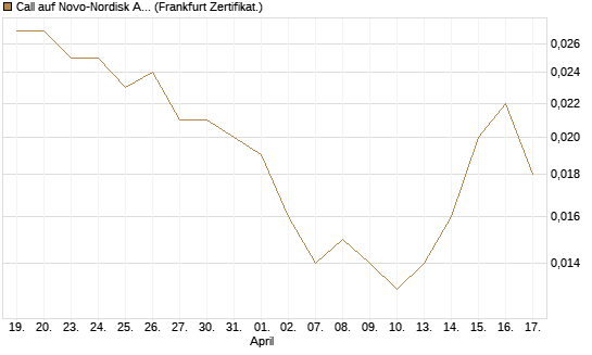 Call auf Novo-Nordisk ADR [Vontobel] Chart
