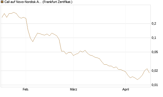 Call auf Novo-Nordisk ADR [Vontobel] Chart