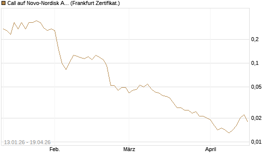 Call auf Novo-Nordisk ADR [Vontobel] Chart