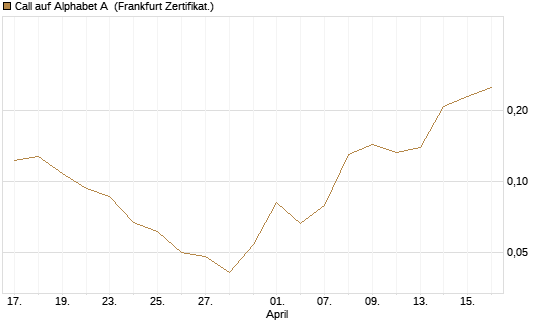 Call auf Alphabet A [Vontobel] Chart