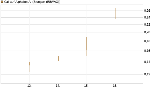Call auf Alphabet A [Vontobel] Chart