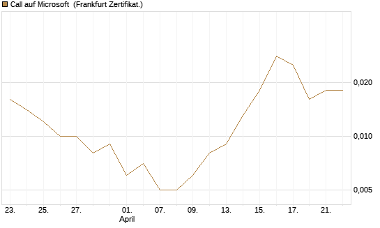 Call auf Microsoft [Vontobel] Chart