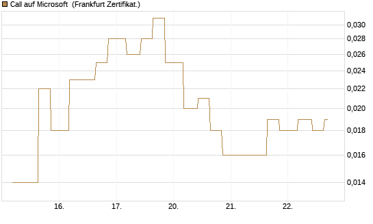 Call auf Microsoft [Vontobel] Chart