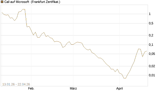 Call auf Microsoft [Vontobel] Chart