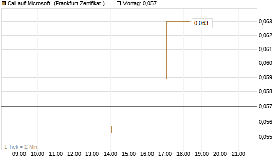 Call auf Microsoft [Vontobel] Chart