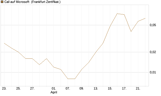 Call auf Microsoft [Vontobel] Chart