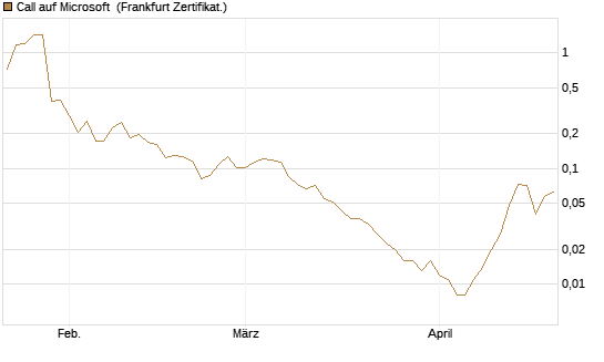 Call auf Microsoft [Vontobel] Chart