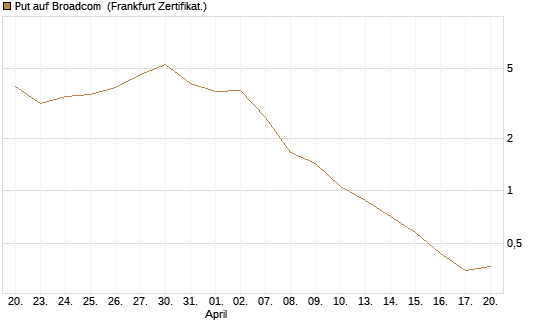 Put auf Broadcom [Vontobel] Chart