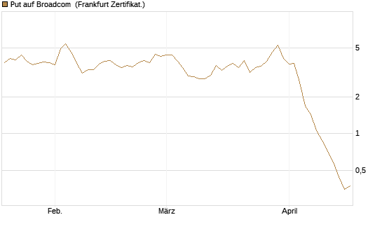 Put auf Broadcom [Vontobel] Chart