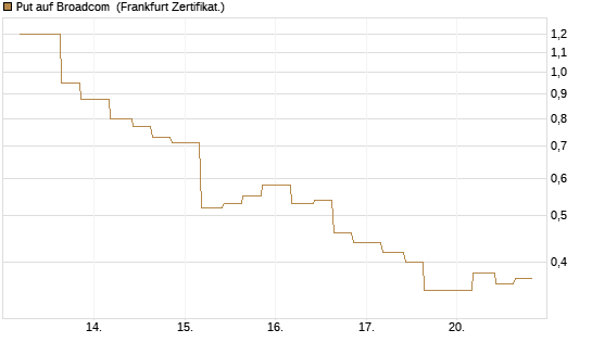 Put auf Broadcom [Vontobel] Chart