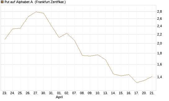 Put auf Alphabet A [Vontobel] Chart