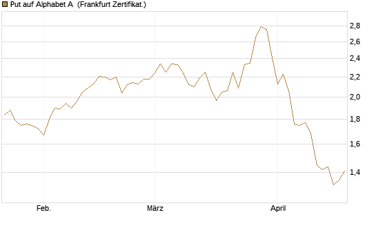 Put auf Alphabet A [Vontobel] Chart