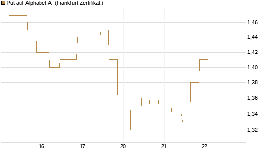 Put auf Alphabet A [Vontobel] Chart