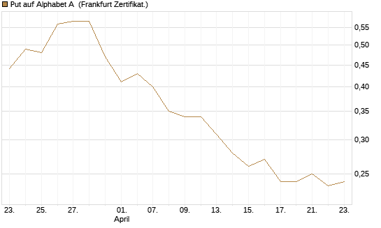 Put auf Alphabet A [Vontobel] Chart