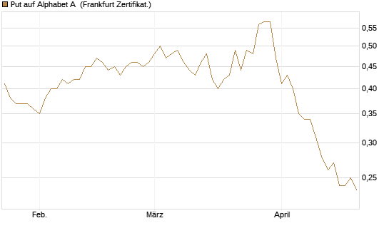 Put auf Alphabet A [Vontobel] Chart