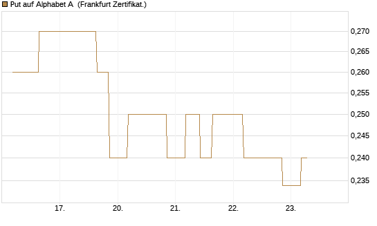 Put auf Alphabet A [Vontobel] Chart