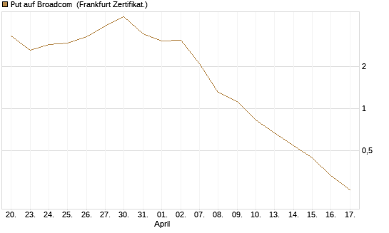Put auf Broadcom [Vontobel] Chart