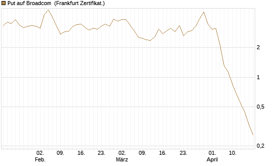 Put auf Broadcom [Vontobel] Chart