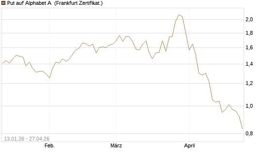 Put auf Alphabet A [Vontobel] Chart