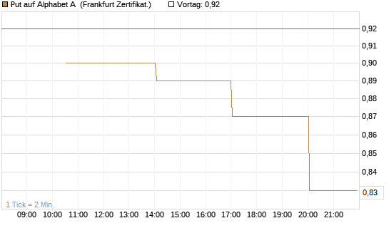 Put auf Alphabet A [Vontobel] Chart