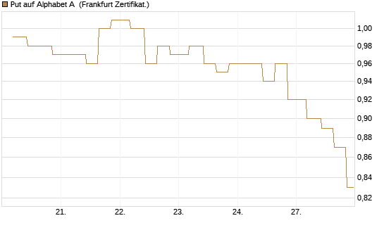 Put auf Alphabet A [Vontobel] Chart